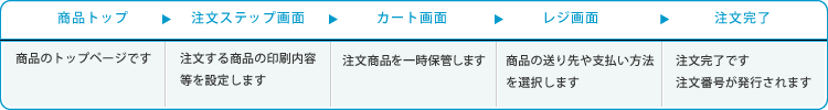 注文確定までの流れ